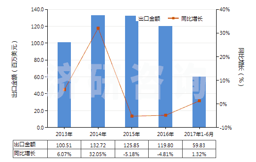 2013-2017年6月中國鉀的磷酸鹽(HS28352400)出口總額及增速統(tǒng)計